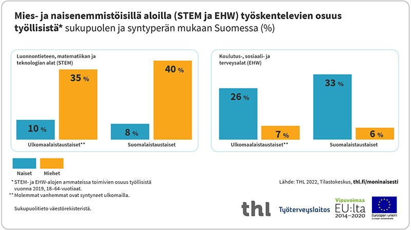 Mies- ja naisenemmistöisillä aloilla (STEM ja EHW) työskentelevien osuus työllisitä sukupuolen ja syntyperän mukaan Suomessa